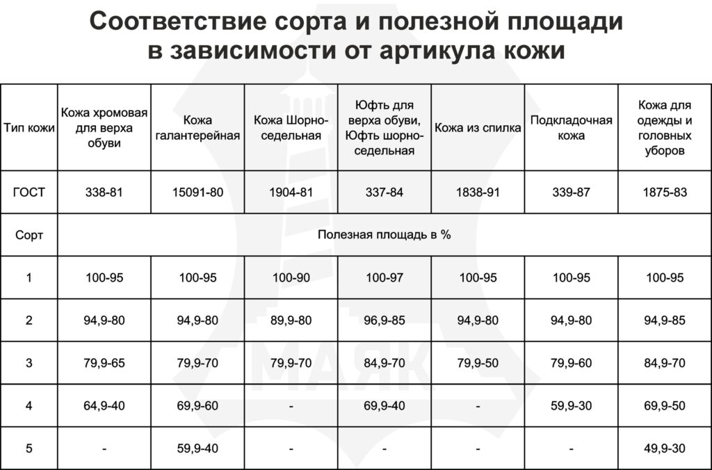 зависимость сорта кожи от полезной площади